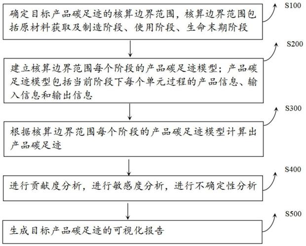 产品碳足迹核算流程图边界划分示例