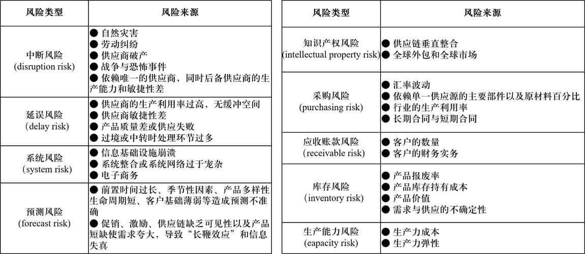 工业供应链金融常见风险点对比表格