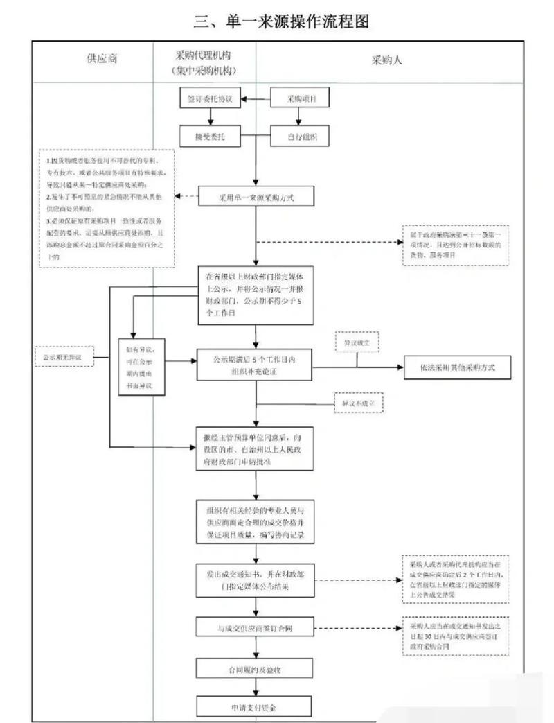 优先购买权通知程序期限流程图