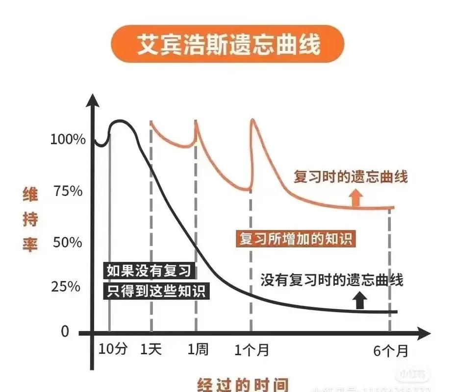 艾宾浩斯遗忘曲线间隔重复记忆实验