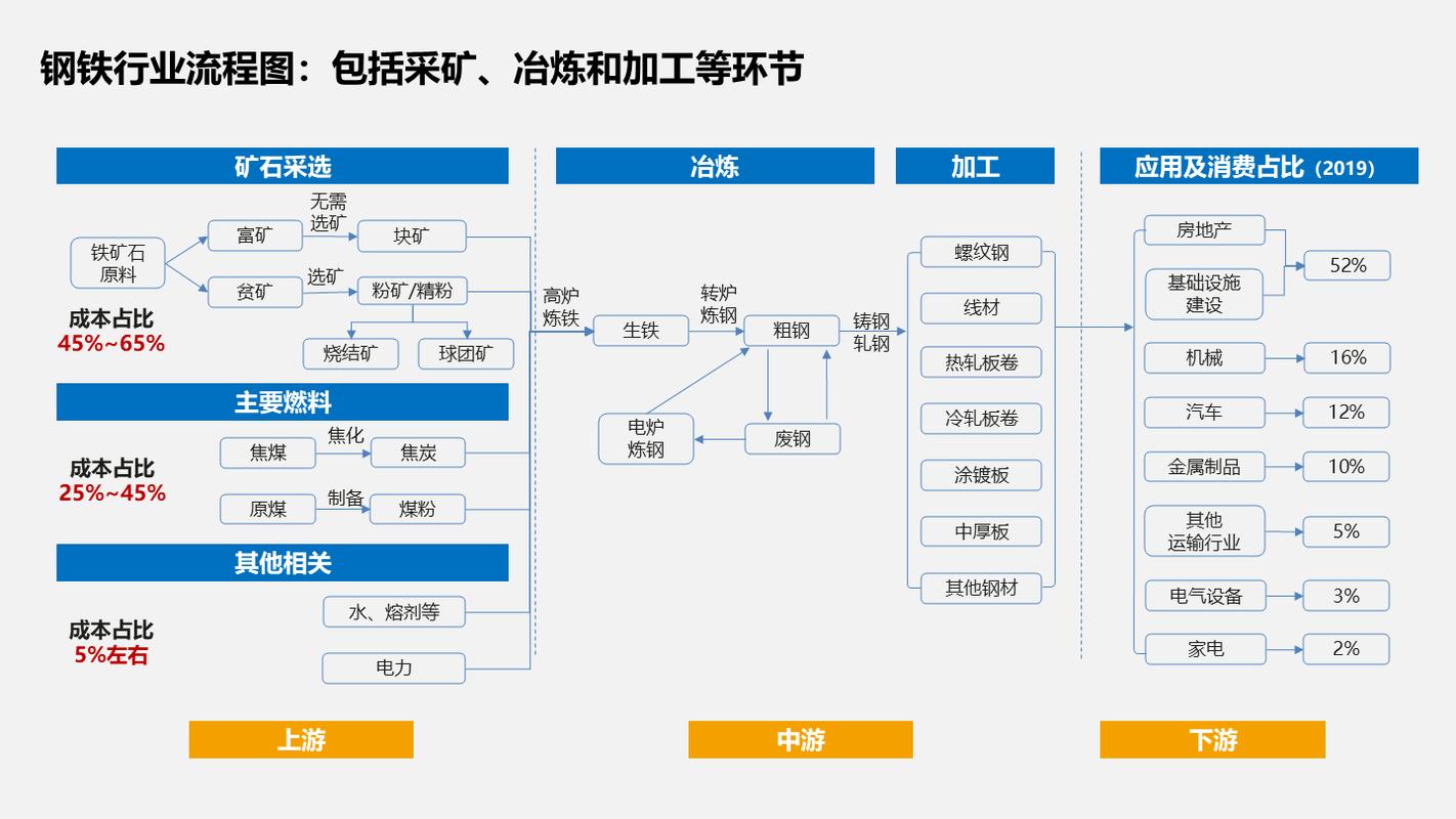 机械制造钢材供应链环节精简对比图