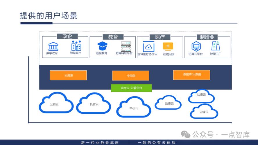 公有云私有云混合云应用场景对比图