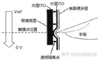 工业触摸屏电阻电容结构对比