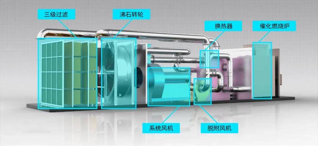 沸石转轮浓缩吸附装置结构示意图