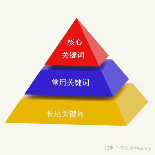 长尾关键词要打散放，千万别扎堆