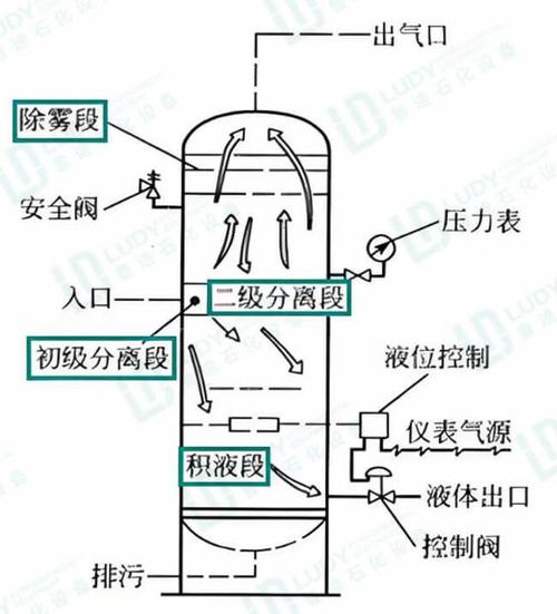 油气分离器积液段液位控制原理图