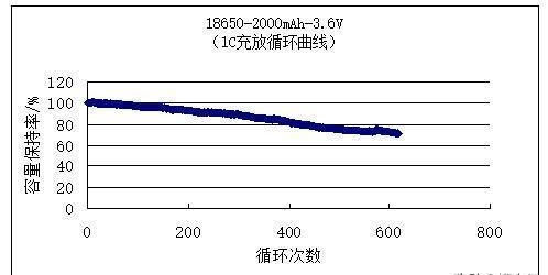 锂电池循环次数与容量衰减曲线图表
