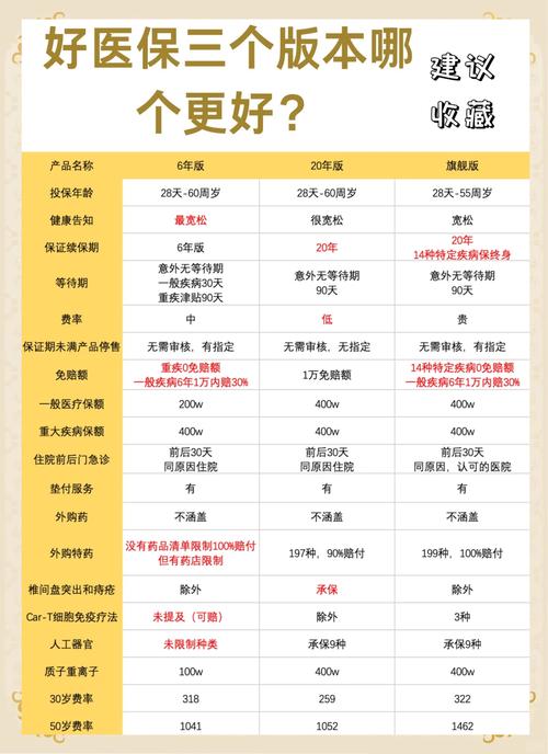 医疗险等待期与续保规则对比示意图