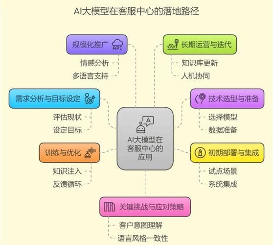 企业AI描述优化落地流程图