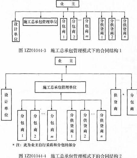 建设工程施工分包责任链条关系图
