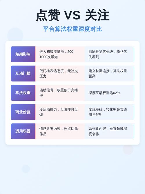 内容平台不同更新频率权重变化对比图