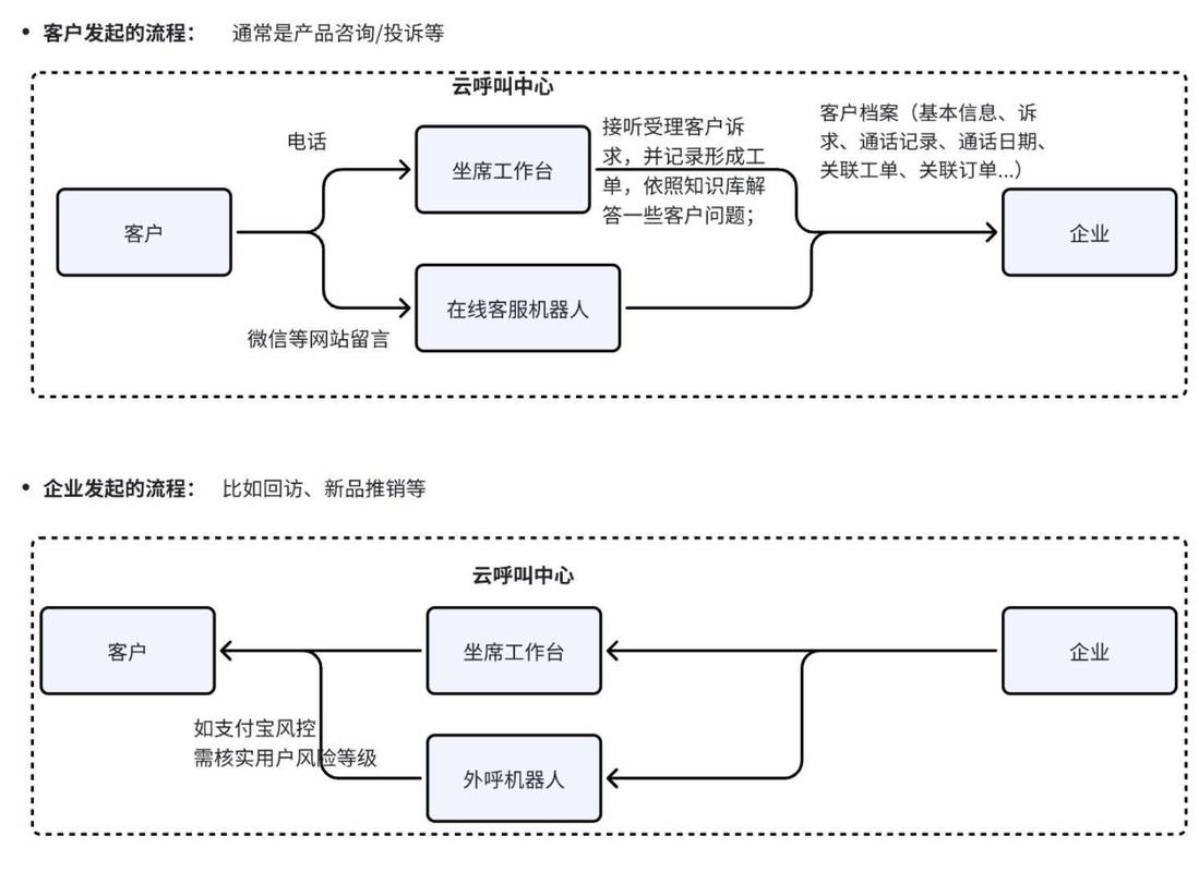 专业服务公司客户问题采集流程图