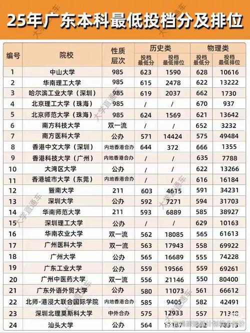 新高考院校专业组投档分对比表