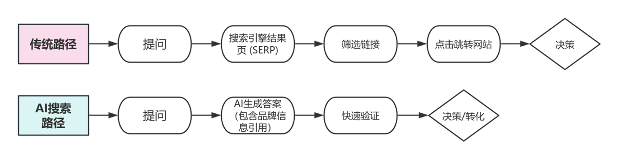 传统搜索 vs AI搜索：品牌认知的游戏规则变了