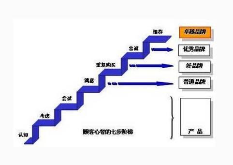 消费者心智阶梯模型示意图