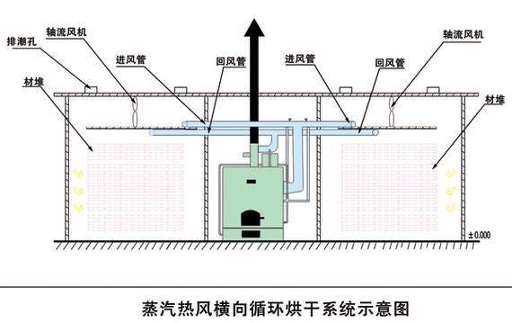 烘干房内部结构 热风循环风道设计