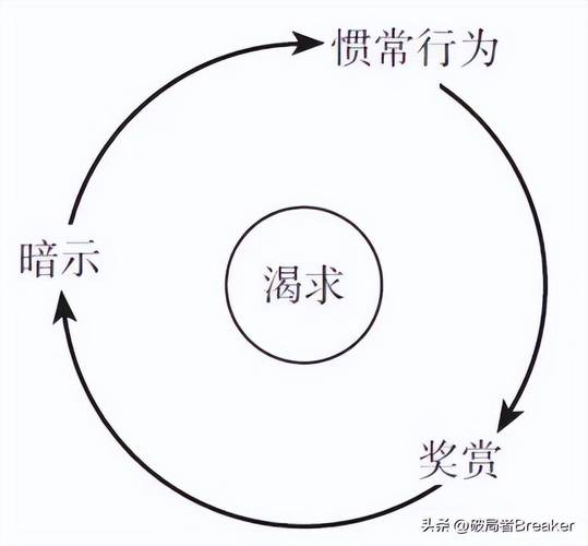 习惯回路暗示惯常行为奖励心理学模型图