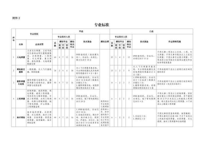 专业甄选参考标准
