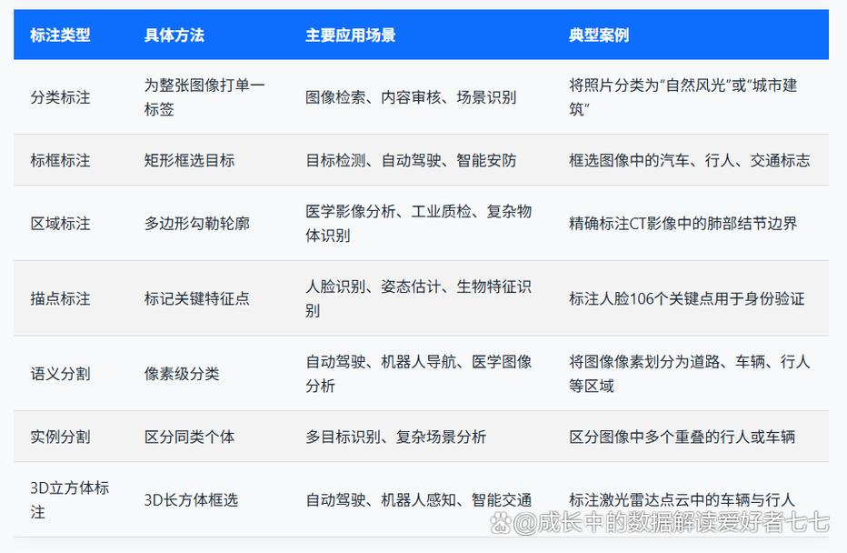 它和普通数据标注有什么区别？