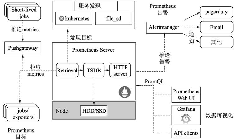 大规模 Prometheus 联邦集群采集架构图