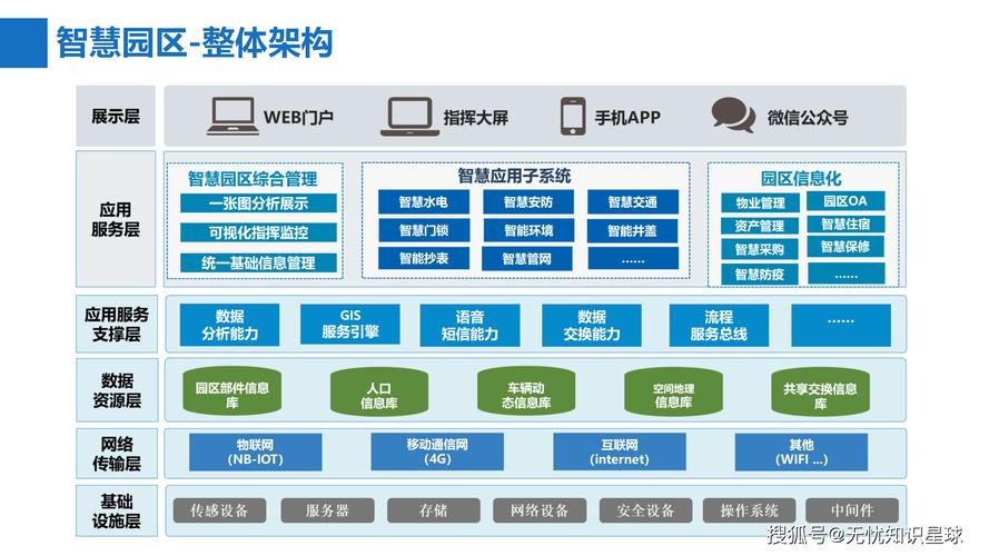 智慧园区业务级系统集成交互示意图