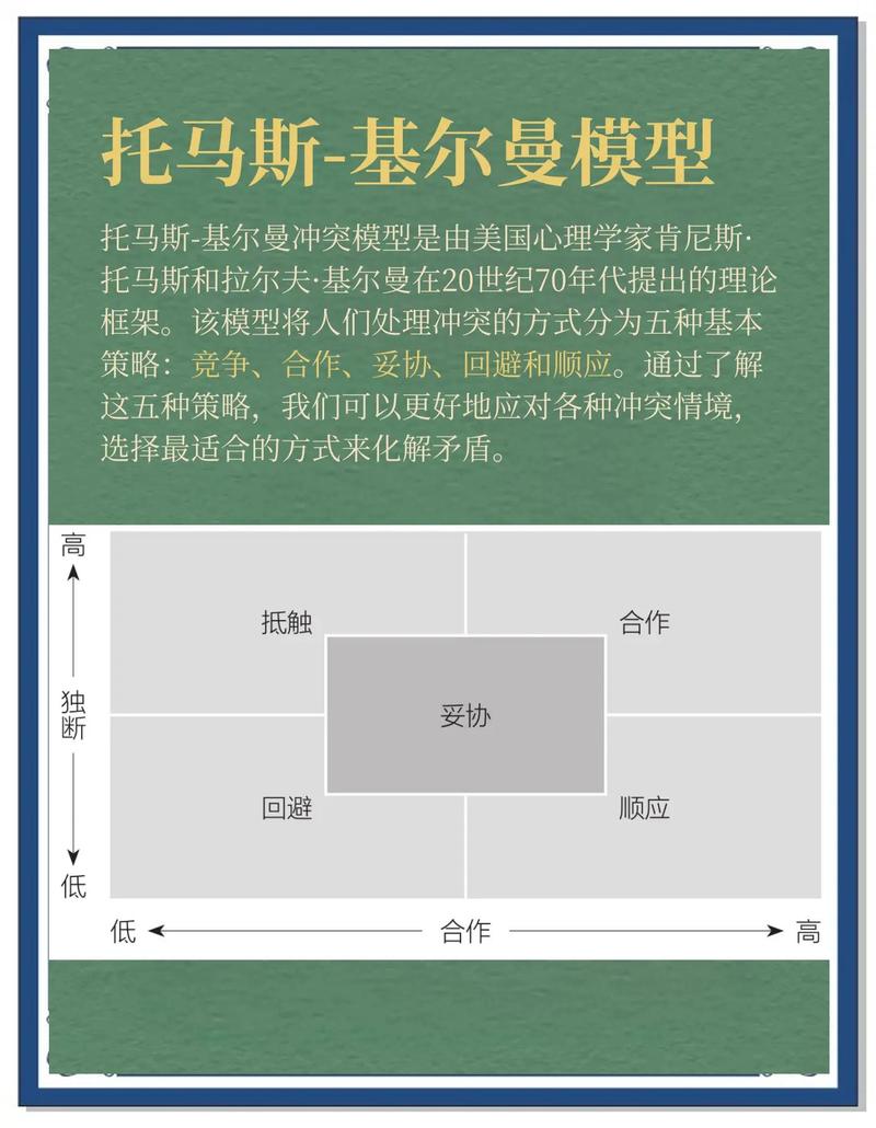 冲突处理托马斯-基尔曼模型五种策略示意图