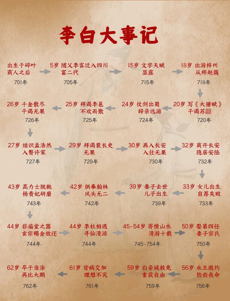 全历史网站李白时间线页面截图