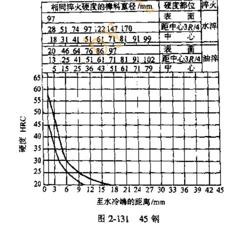 45钢表面淬火硬度梯度实测曲线图