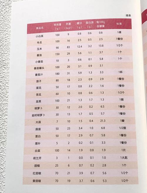家庭烘焙常见成品黄油糖含量对比图
