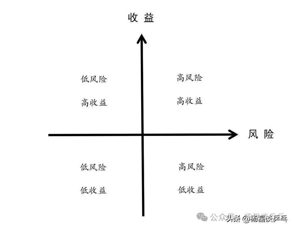 项目组合管理收益风险四象限分析图