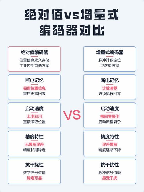 伺服电机编码器增量式与绝对值对比图