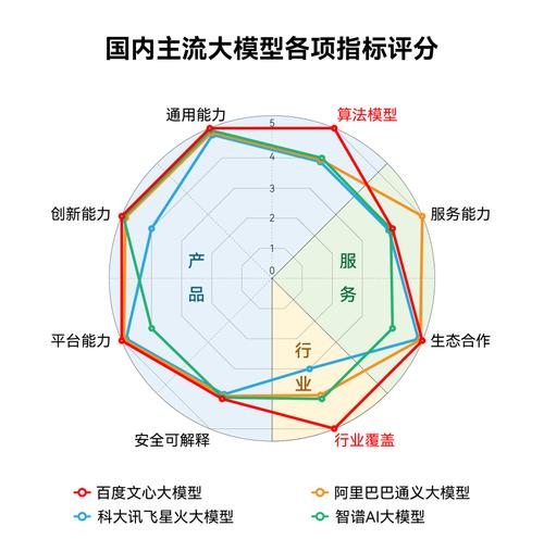 多模型内容评估维度对比图