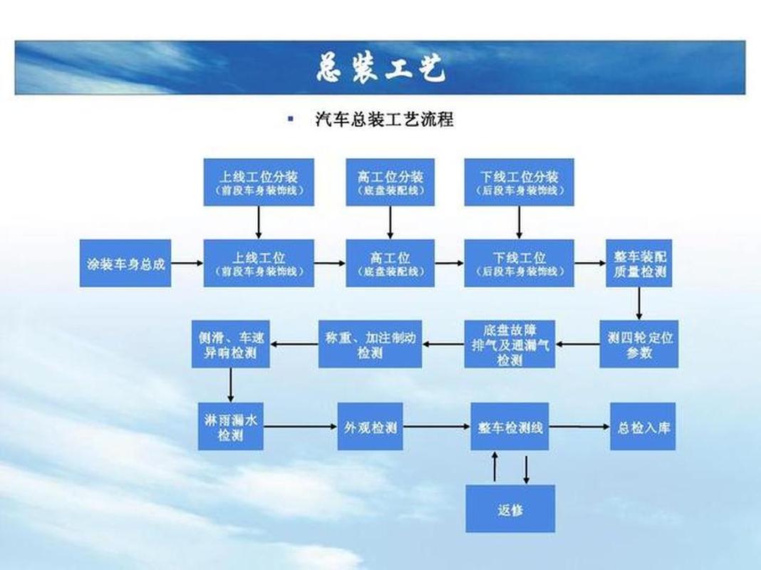 汽车总装产线工位误差累积示意图