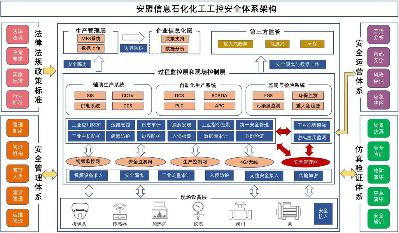 工业控制系统安全防护架构示意图