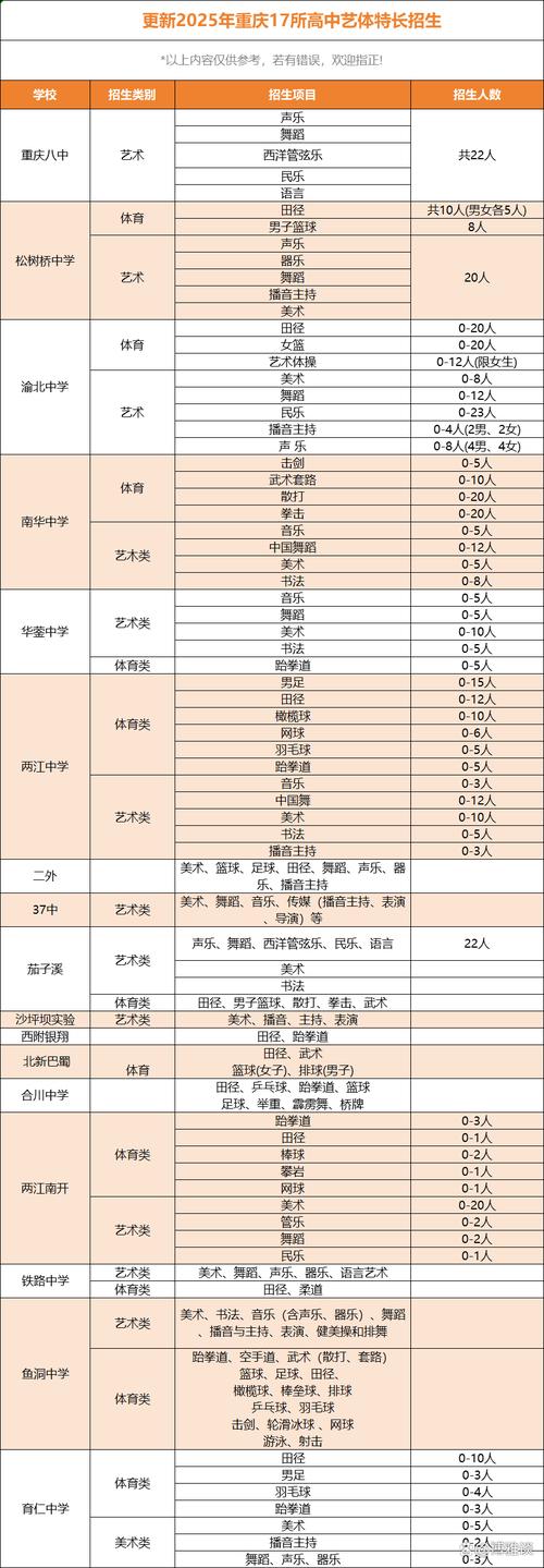 重点高中特长生招生名额缩减数据图表