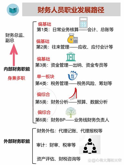 财务人员职业发展多元路径图
