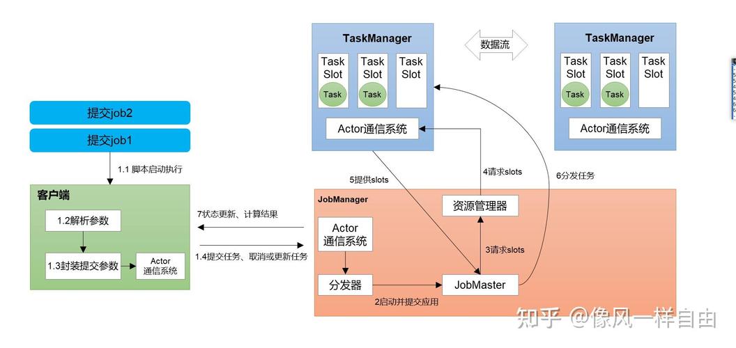 Flink流批一体运行时架构原理图