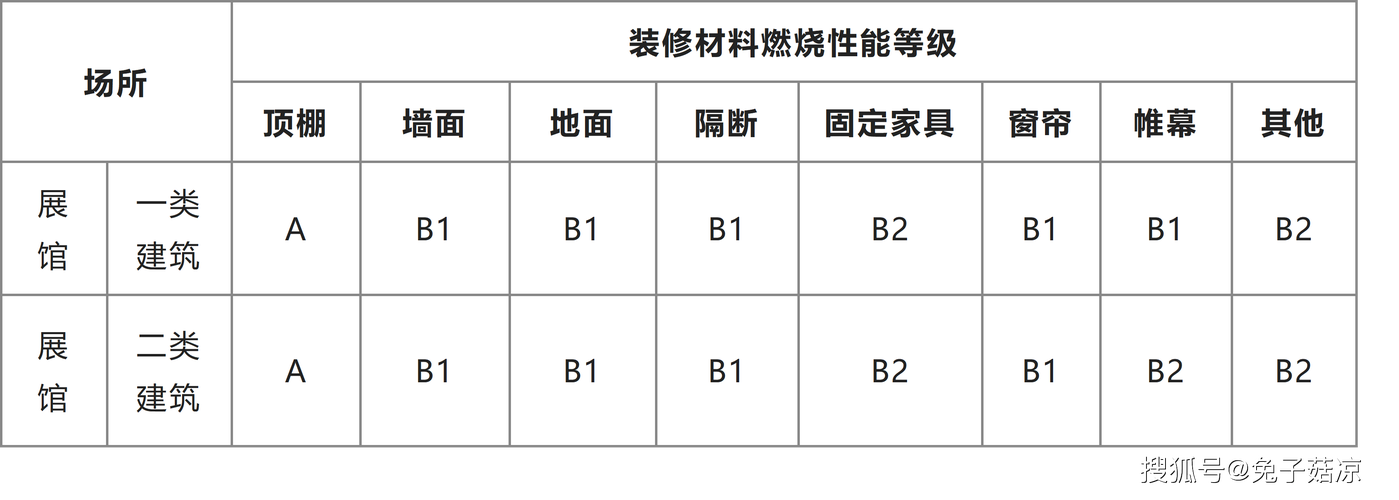 不同家装防火材料燃烧后烟量对比图