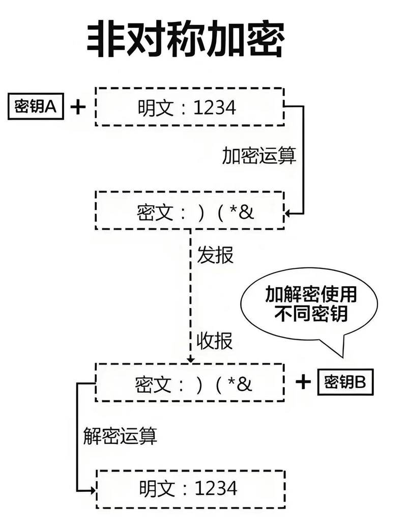云端KMS密钥层级加密解密数据流图