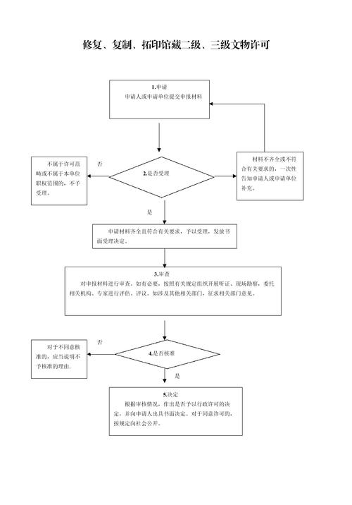 古董字画共同共有分割诉讼举证流程示意图