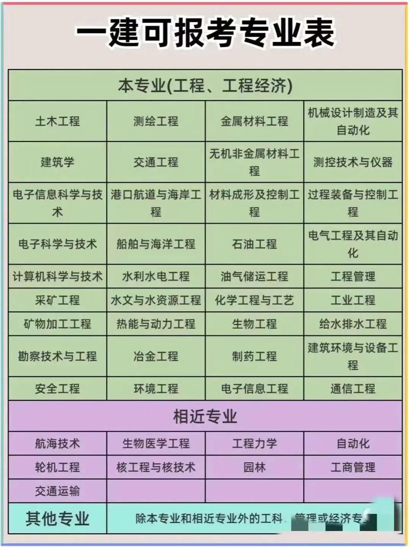 问:非工程类专业能报考一建吗?
