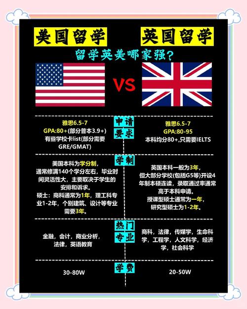 英美留学CV格式差异对比图