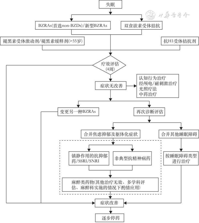 慢性失眠刺激控制疗法原理示意图