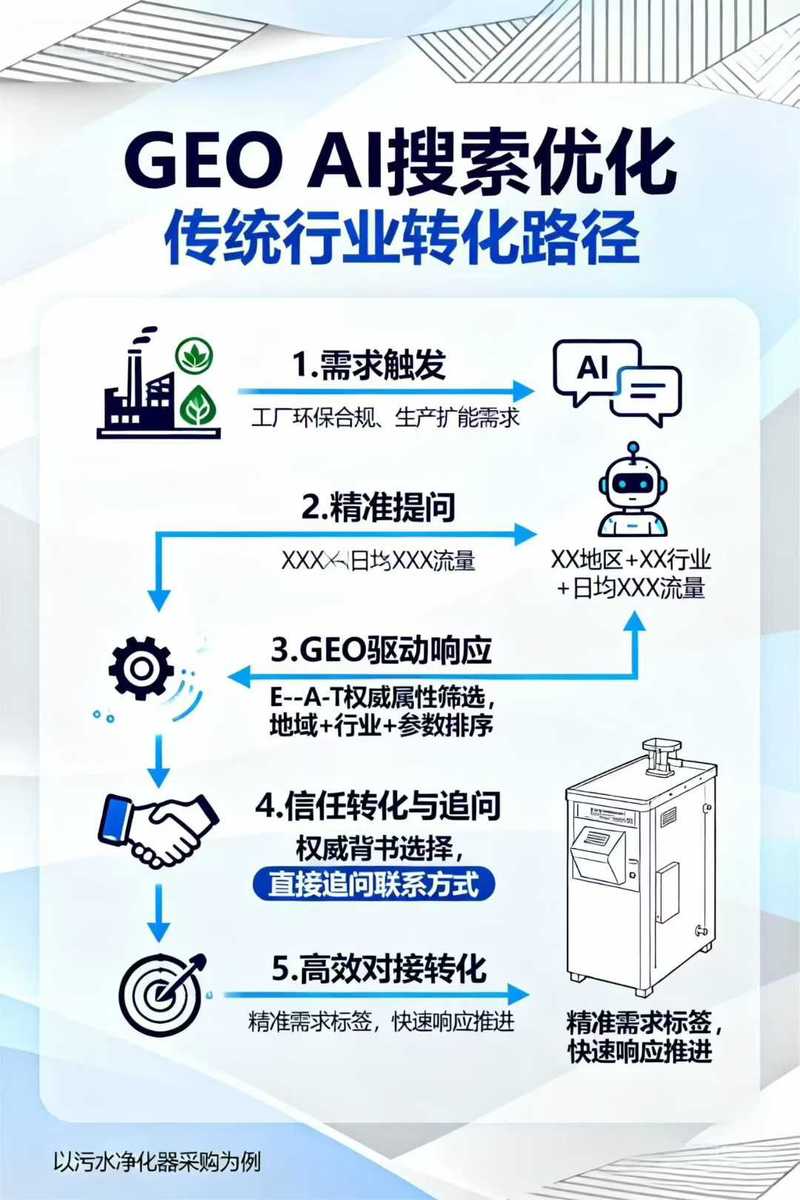 四、GEO关键词监测的具体做法