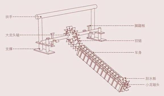 古代农业灌溉工具龙骨水车结构示意图