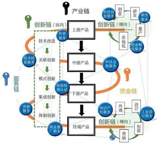 长三角工业产融结合产业链服务流程图