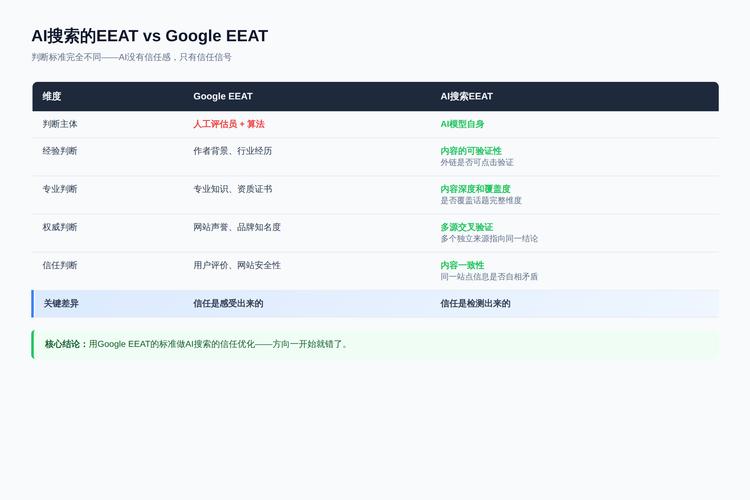AI搜索的信任逻辑，跟搜索引擎完全不是一回事