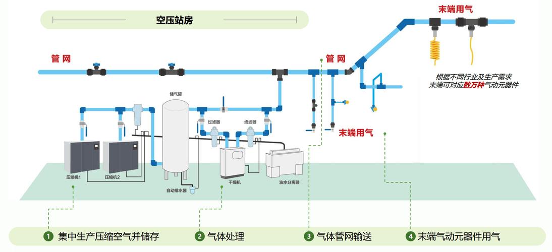 压缩空气系统管网压损示意图