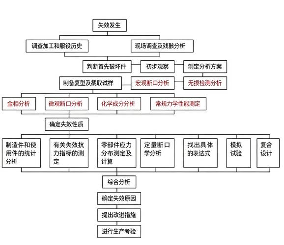 一次现场失效分析的教训