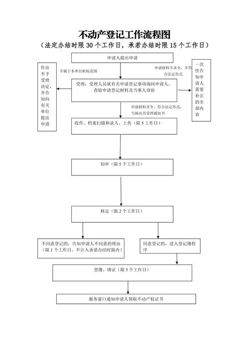 不动产物权登记流程示意图